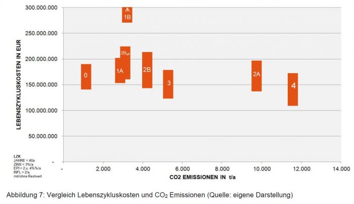 Vergleich Lebenszykluskosten und CO2 Emissionen